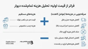 تحلیل هزینه تمام‌شده دیوار با بلوک هبلکس ۱۵ سانتی