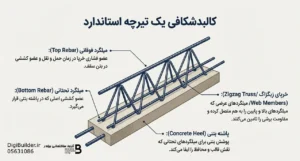 کالبد شکافی یک تیرچه استاندارد