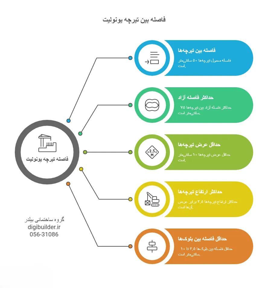 فاصله بین تیرچه یونولیت