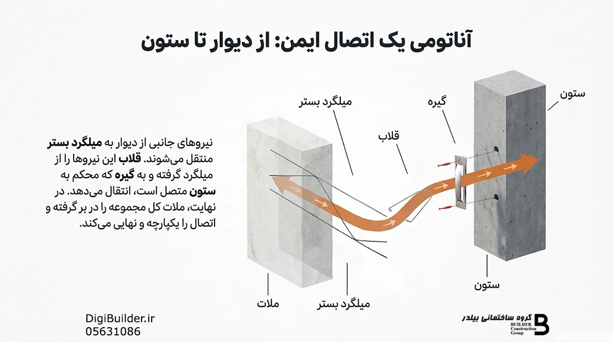آناتومی اتصال ایمن دیوار و ستون با گیره و قلاب میلگرد بستر